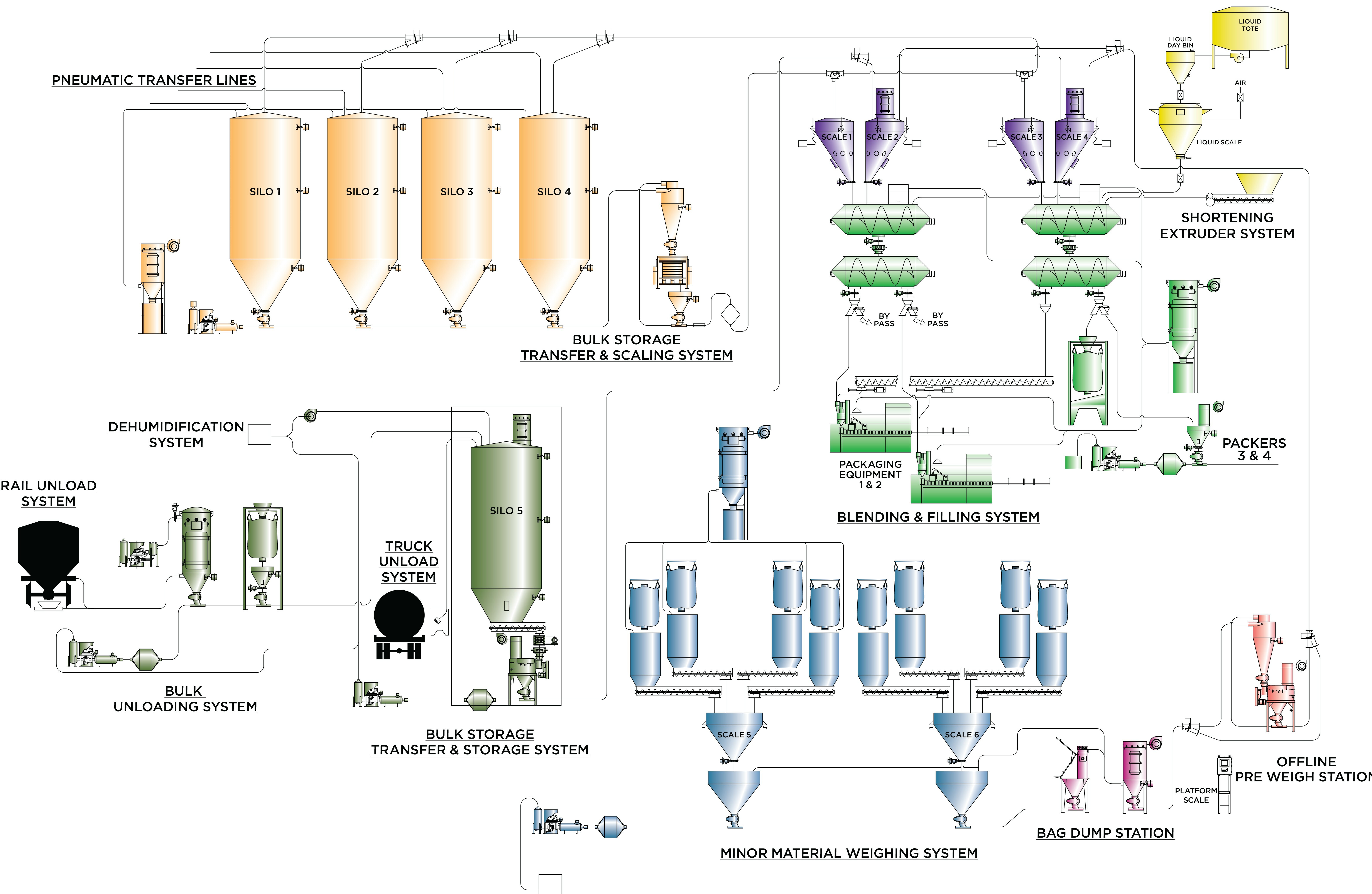 BAKING-AND-FOOD-PLANTWIDE-AUTOMATION-DIAGRAM-SCENE7.2-REV1-1